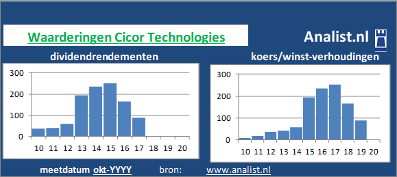 koerswinst/><BR><p>Het aandeel  keerde in de afgelopen vijf jaar haar aandeelhouders geen dividenden uit. Vanaf 2015 ligt het doorsnee dividendrendement op 0,8 procent. </p></p><p class=